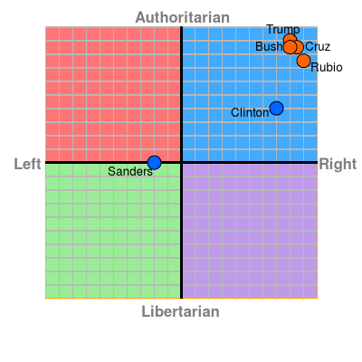 political-compass-2016-primaries.png