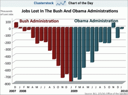Bush vs. Obama - Jobs.gif