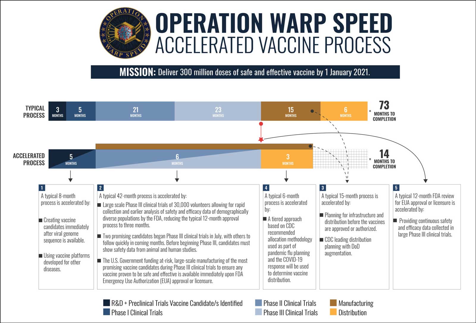 operation-warp-speed-chart-1.jpg