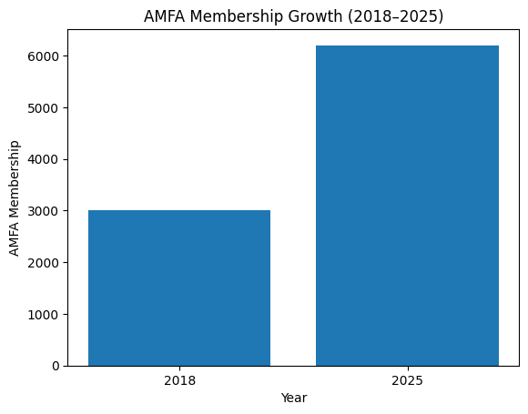 2018-2025_Membership_Growth_Chart.png