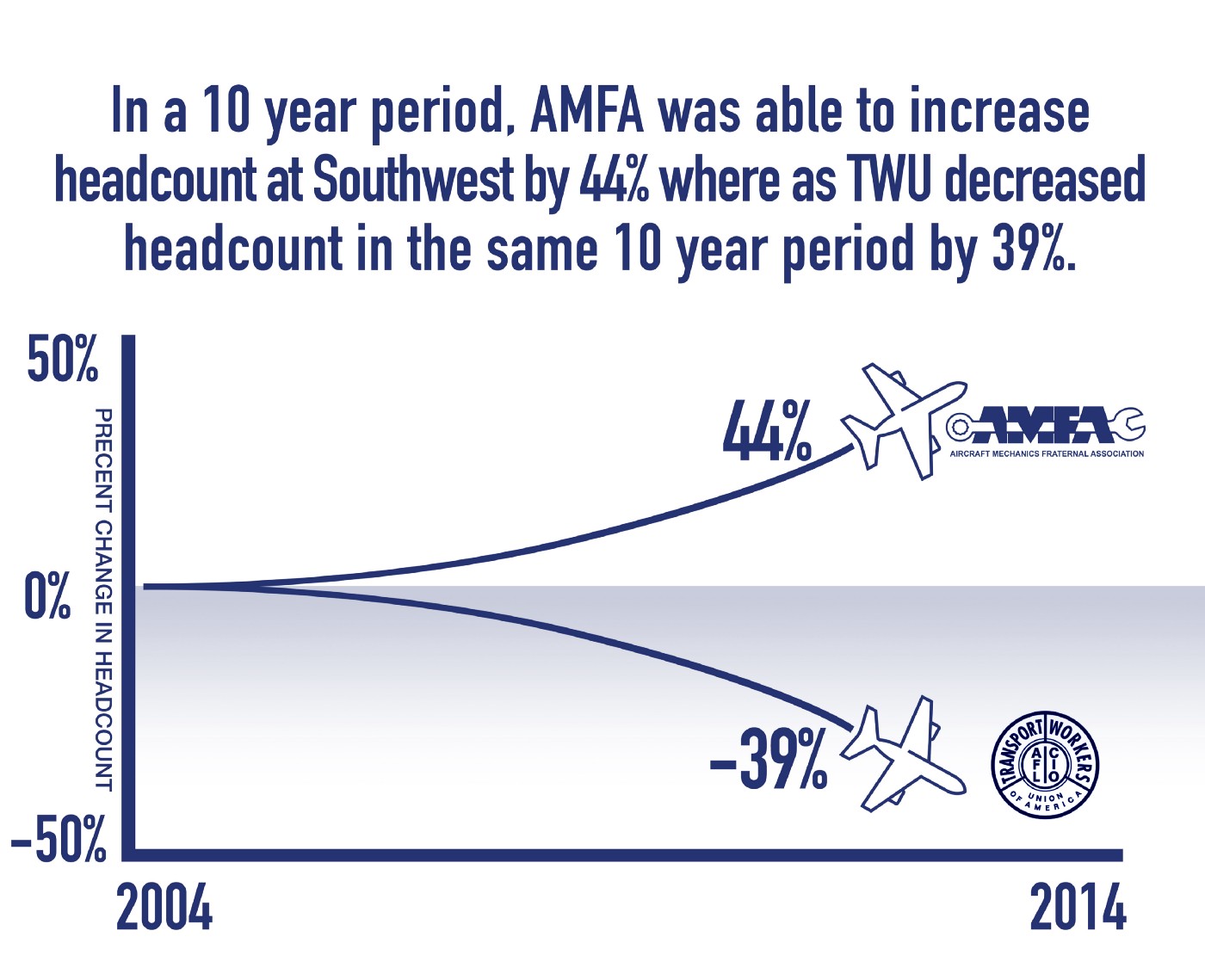 SWA_Headcount_2004-2014.jpeg