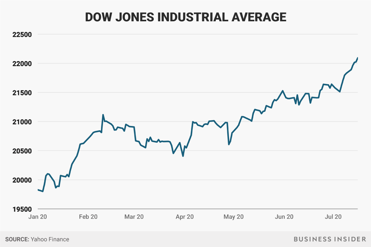 stocks-have-risen-steadily-since-trumps-inauguration-with-the-benchmark-dow-jones-industrial-average-recently-hitting-the-22000-mark-for-the-first-time.jpg