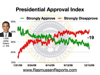 obama_approval_index_december_13_2009.jpg